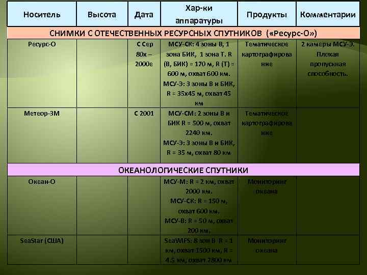 Хар-ки Продукты Комментарии аппаратуры СНИМКИ С ОТЕЧЕСТВЕННЫХ РЕСУРСНЫХ СПУТНИКОВ ( «Ресурс-О» ) Носитель Высота