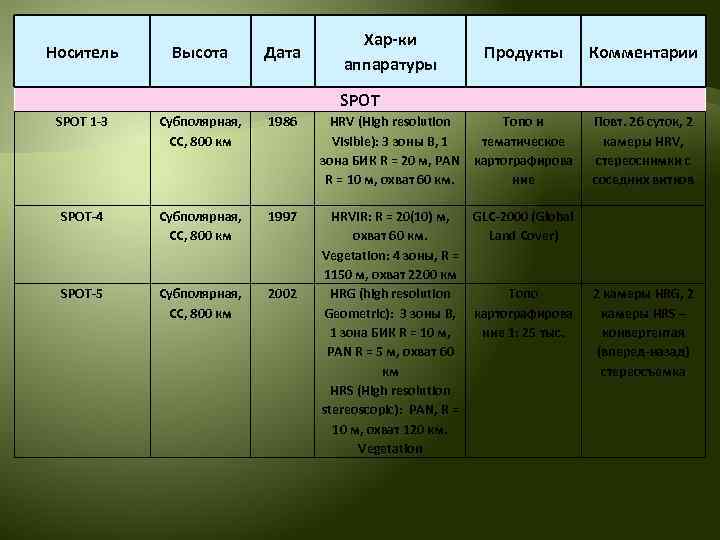 Носитель Высота Дата Хар-ки аппаратуры Продукты Комментарии SPOT 1 -3 Субполярная, СС, 800 км