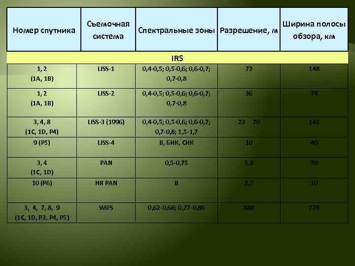 Номер спутника Съемочная Ширина полосы Спектральные зоны Разрешение, м система обзора, км IRS 1,