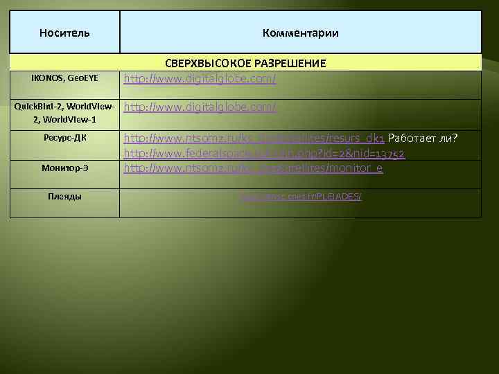 Носитель IKONOS, Geo. EYE Quick. Bird-2, World. View-1 Ресурс-ДК Монитор-Э Плеяды Комментарии СВЕРХВЫСОКОЕ РАЗРЕШЕНИЕ