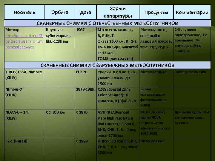 Носитель Хар-ки Продукты Комментарии аппаратуры СКАНЕРНЫЕ СНИМКИ С ОТЕЧЕСТВЕННЫХ МЕТЕОСПУТНИКОВ Орбита Метеор Круговая http:
