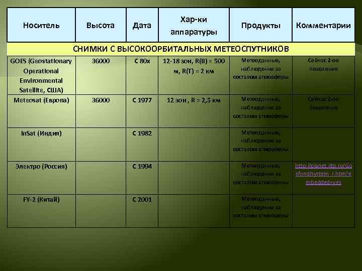Носитель Высота Дата Хар-ки аппаратуры Продукты Комментарии СНИМКИ С ВЫСОКООРБИТАЛЬНЫХ МЕТЕОСПУТНИКОВ GOES (Geostationary Operational