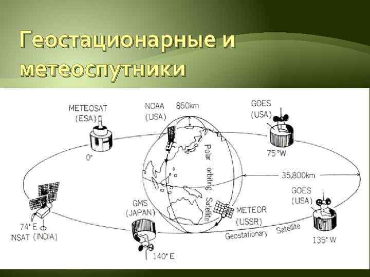 Геостационарные спутники. Геостационарные метеорологические спутники. Метеоспутники земли схема. Геостационарные снимки.