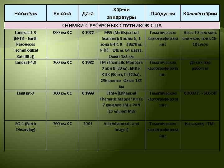 Хар-ки Продукты аппаратуры СНИМКИ С РЕСУРСНЫХ СПУТНИКОВ США Носитель Высота Дата Landsat-1 -3 (ERTS