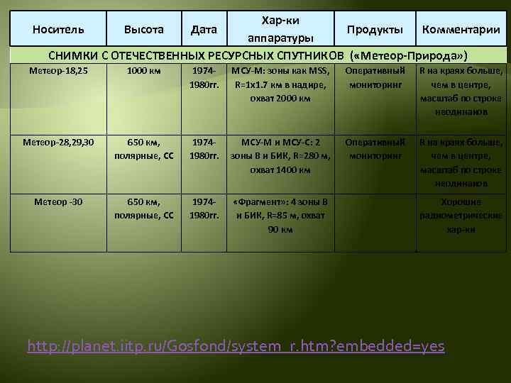 Хар-ки Продукты Комментарии аппаратуры СНИМКИ С ОТЕЧЕСТВЕННЫХ РЕСУРСНЫХ СПУТНИКОВ ( «Метеор-Природа» ) Носитель Высота