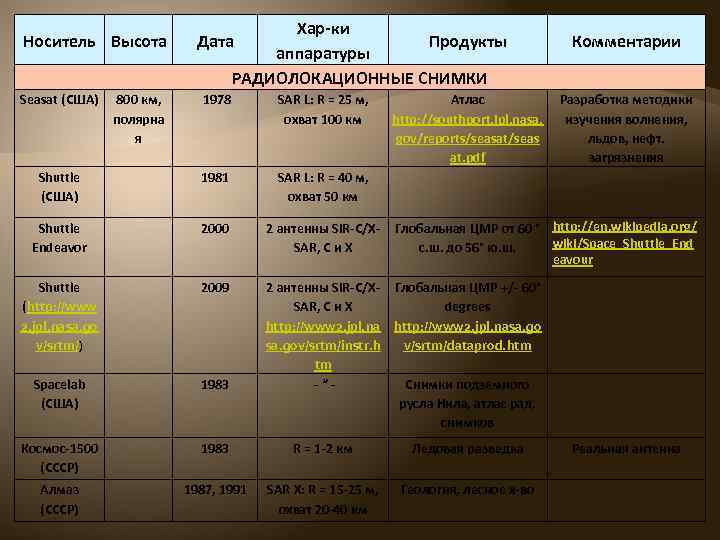 Носитель Высота Seasat (США) 800 км, полярна я Хар-ки Продукты аппаратуры РАДИОЛОКАЦИОННЫЕ СНИМКИ Дата