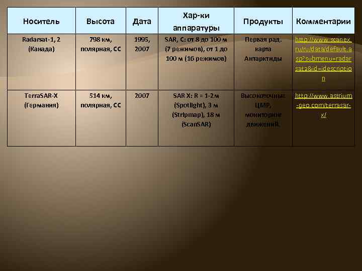 Хар-ки аппаратуры Продукты Комментарии Носитель Высота Дата Radarsat-1, 2 (Канада) 798 км, полярная, СС