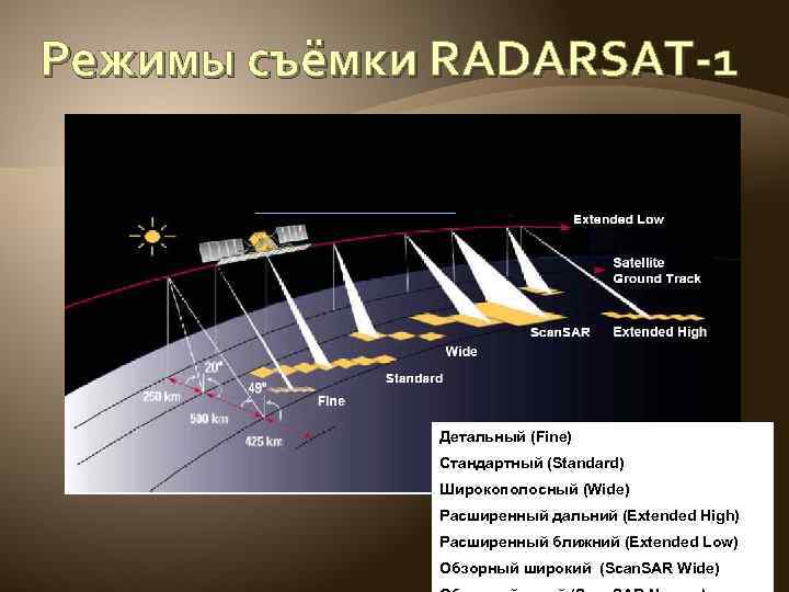 Режимы съёмки RADARSAT-1 Линия движения спутника Широкозахватный (Wide) Стандартный (Standard) Детальный (Fine) Высокого разрешения