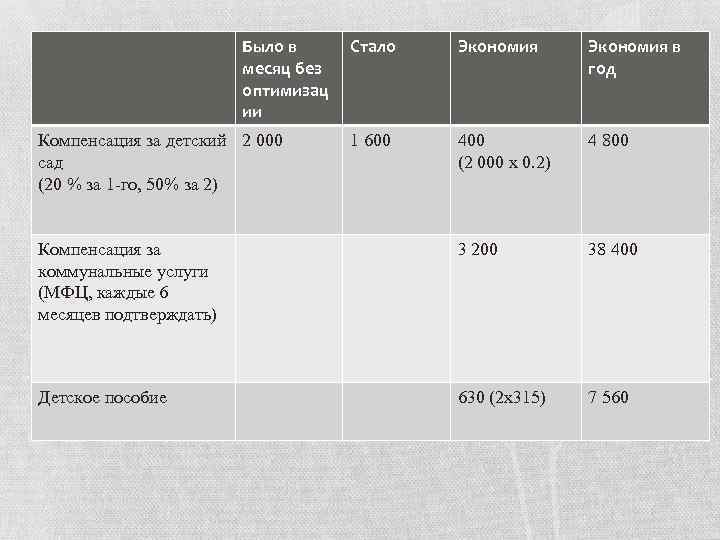 Было в месяц без оптимизац ии Стало Экономия в год 1 600 400 (2