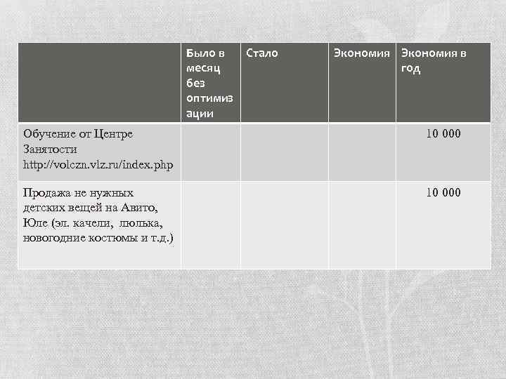 Было в Стало месяц без оптимиз ации Экономия в год Обучение от Центре Занятости