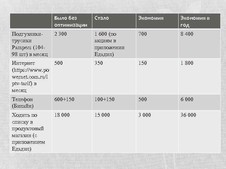 Было без оптимизации Стало Экономия в год 2 300 1 600 (по акциям в
