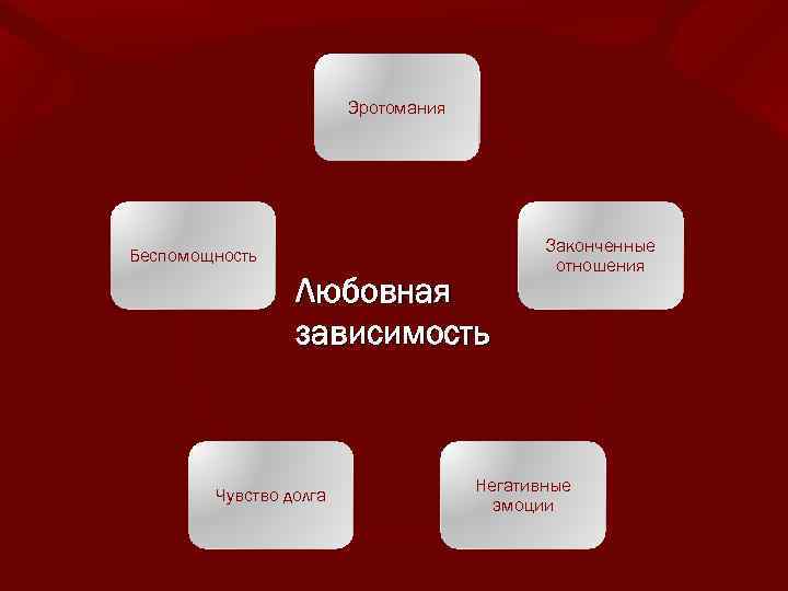 Эротомания Беспомощность Любовная зависимость Чувство долга Законченные отношения Негативные эмоции 