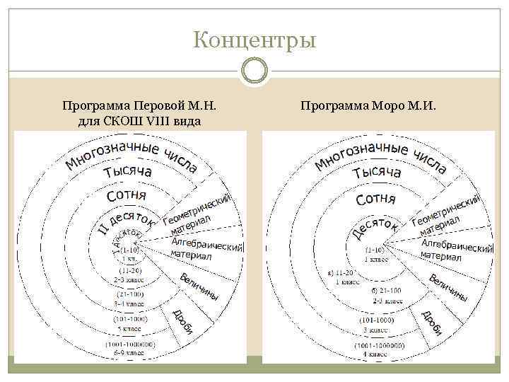 Перова методика математики