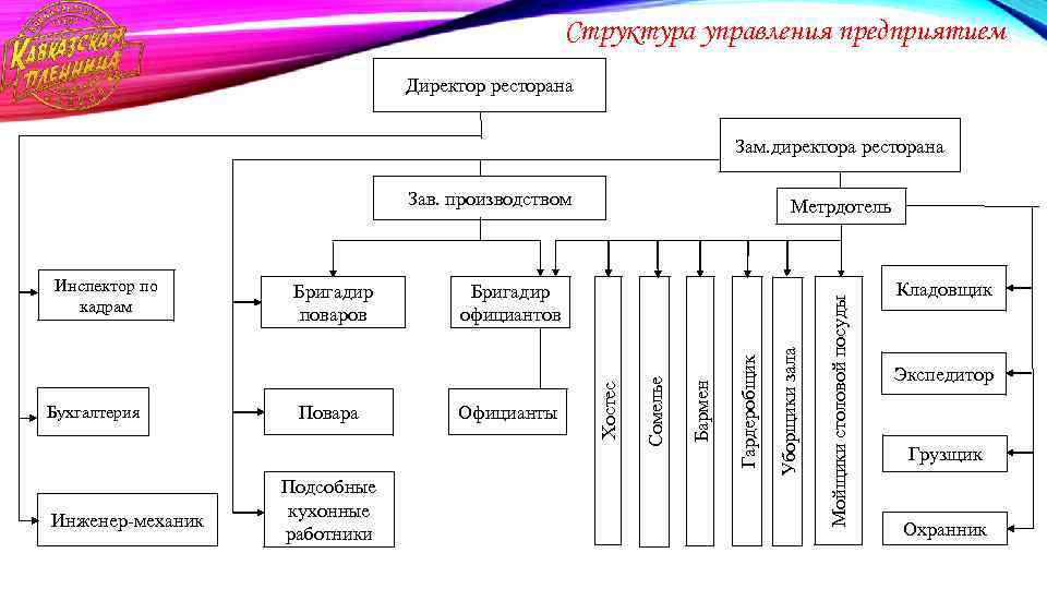 Схема структуры предприятия общественного питания