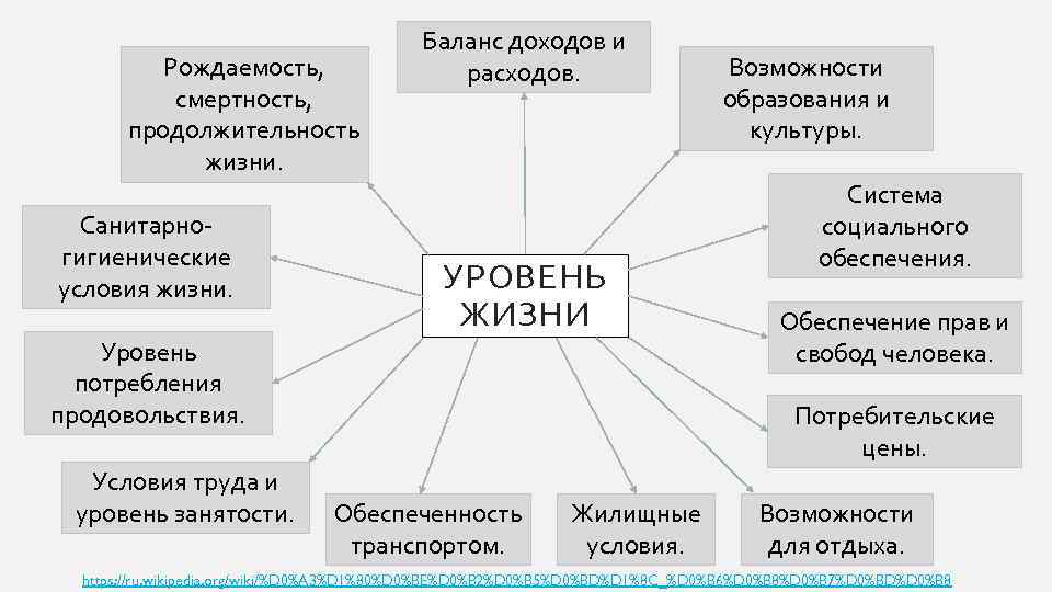 Факторы влияющие на уровень жизни людей