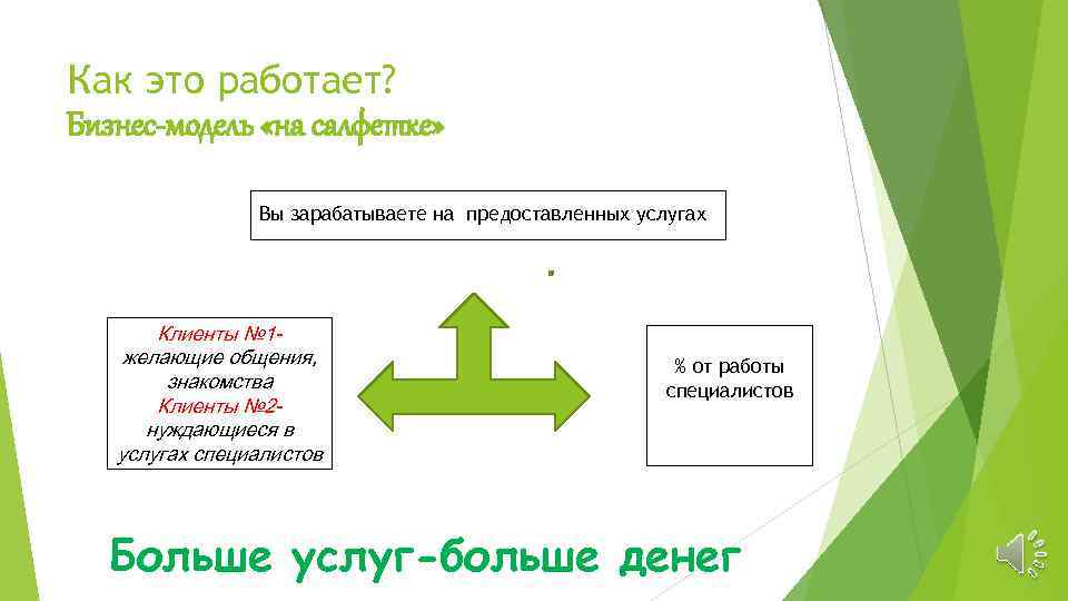 Как это работает? Бизнес-модель «на салфетке» Вы зарабатываете на предоставленных услугах Клиенты № 1