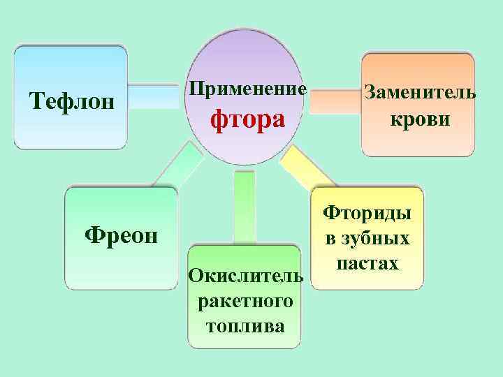 Тефлон Применение фтора Фреон Окислитель ракетного топлива Заменитель крови Фториды в зубных пастах 