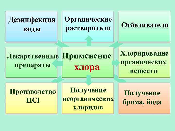 Дезинфекция Органические растворители Отбеливатели воды Лекарственные Применение Хлорирование органических препараты хлора веществ Получение Производство