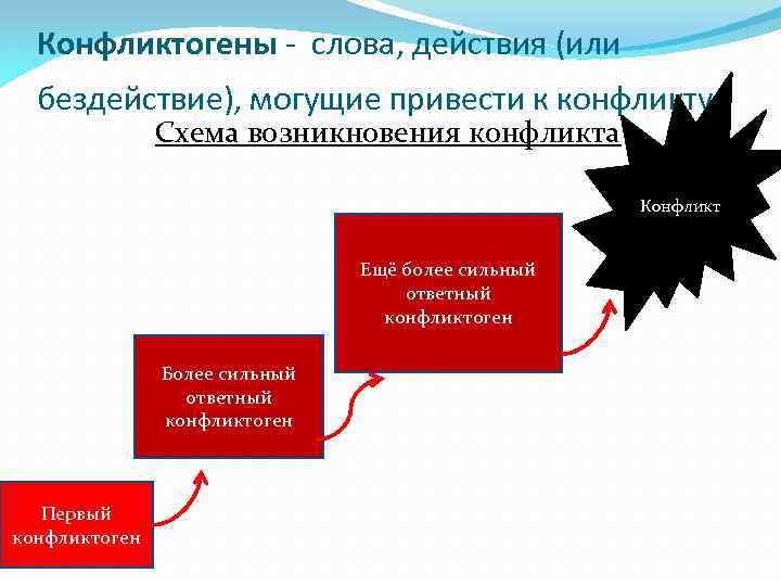 Впишите недостающее слово в схему конфликта