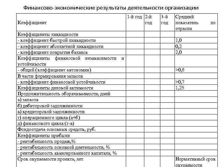 Финансово-экономические результаты деятельности организации Коэффициенты ликвидности - коэффициент быстрой ликвидности - коэффициент абсолютной ликвидности