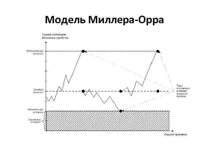 Модель миллера орра