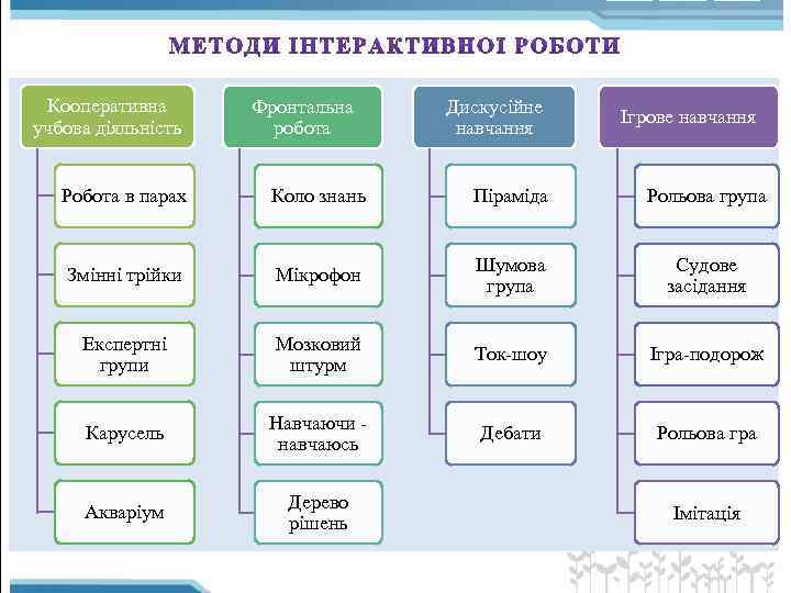 Кооперативна учбова діяльність Фронтальна робота Дискусійне навчання Ігрове навчання Робота в парах Коло знань