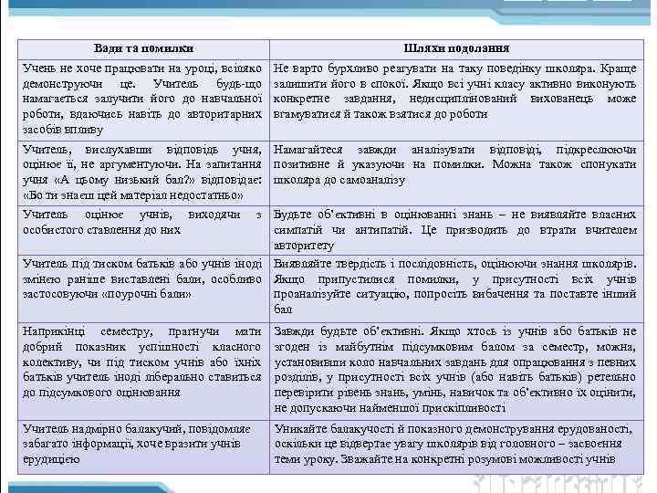 Вади та помилки Шляхи подолання Учень не хоче працювати на уроці, всіляко демонструючи це.