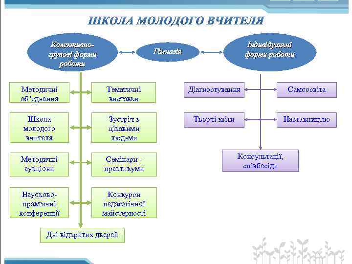 Колективногрупові форми роботи Індивідуальні форми роботи Гімназія Методичні об’єднання Тематичні виставки Діагностування Самоосвіта Школа