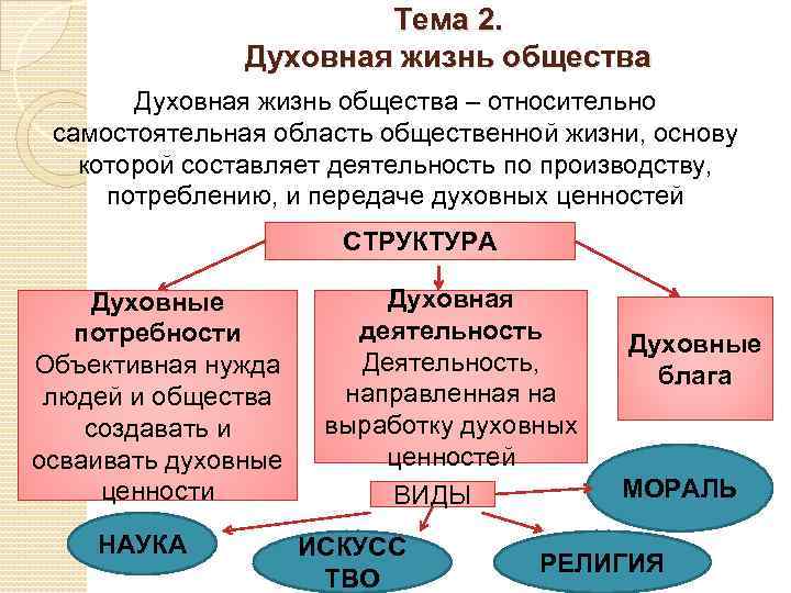 Тема 2. Духовная жизнь общества – относительно самостоятельная область общественной жизни, основу которой составляет