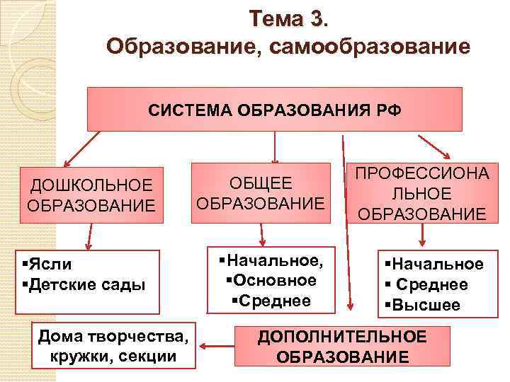 Тема 3. Образование, самообразование СИСТЕМА ОБРАЗОВАНИЯ РФ ДОШКОЛЬНОЕ ОБРАЗОВАНИЕ §Ясли §Детские сады Дома творчества,