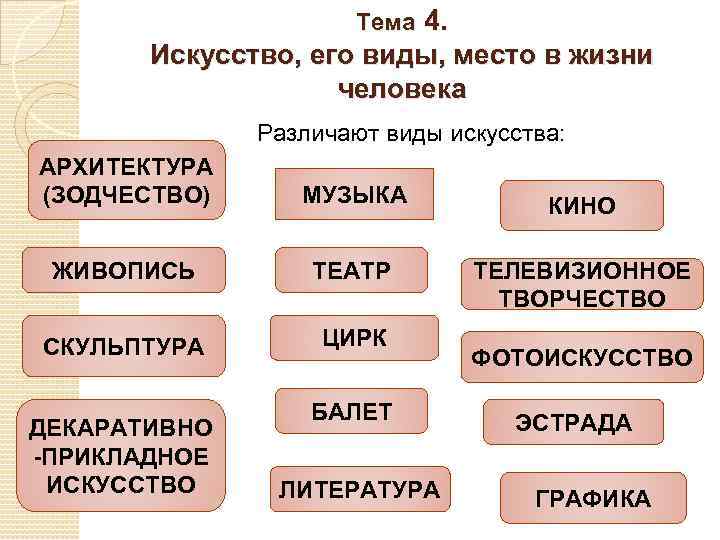 Тема 4. Искусство, его виды, место в жизни человека Различают виды искусства: АРХИТЕКТУРА (ЗОДЧЕСТВО)