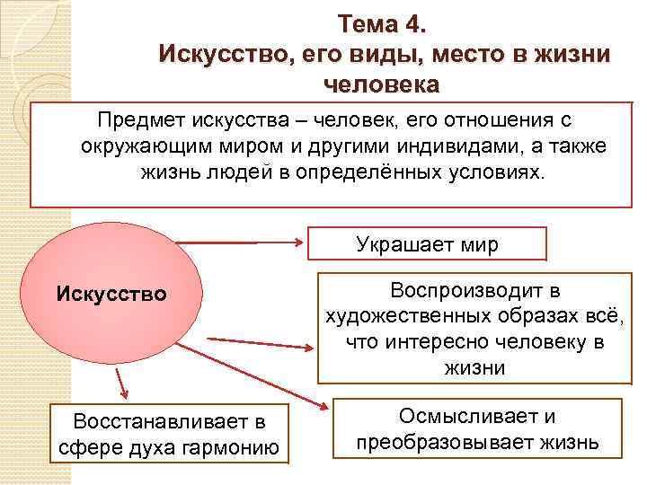 Тема 4. Искусство, его виды, место в жизни человека Предмет искусства – человек, его