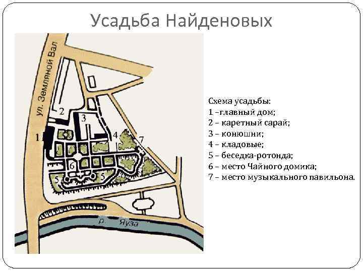 Усадьба Найденовых Схема усадьбы: 1 –главный дом; 2 – каретный сарай; 3 – конюшни;