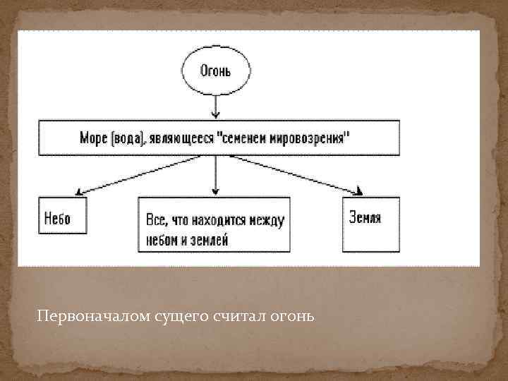 Первоначалом сущего считал огонь 