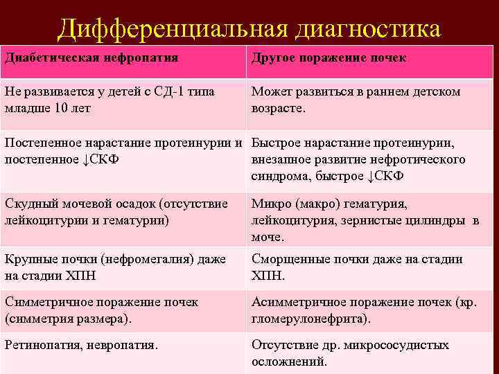 Дифференциальная диагностика Диабетическая нефропатия Другое поражение почек Не развивается у детей с СД-1 типа