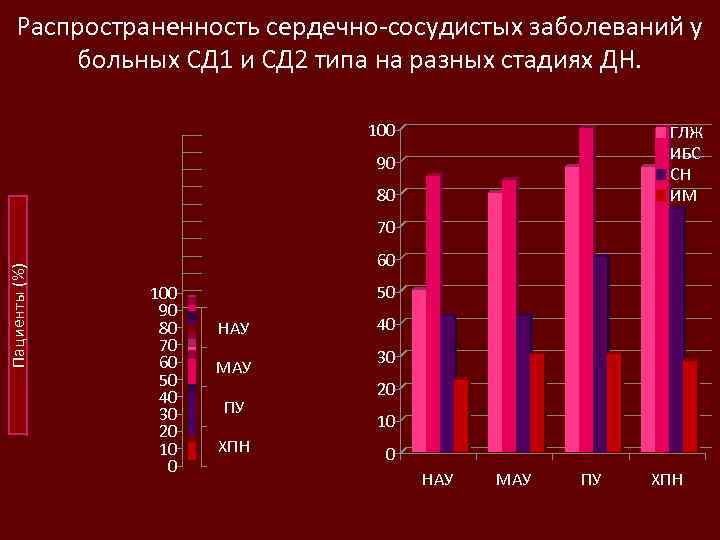 Распространенность сердечно-сосудистых заболеваний у больных СД 1 и СД 2 типа на разных стадиях