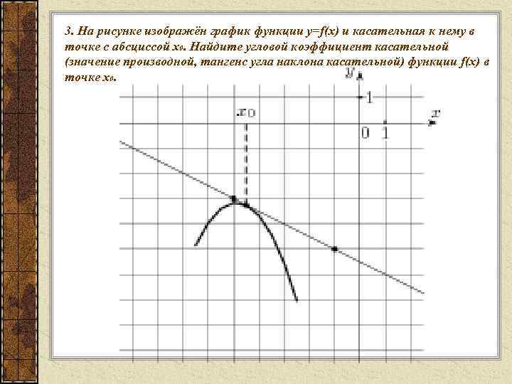 На рисунке изображен график функции и касательные проведенные