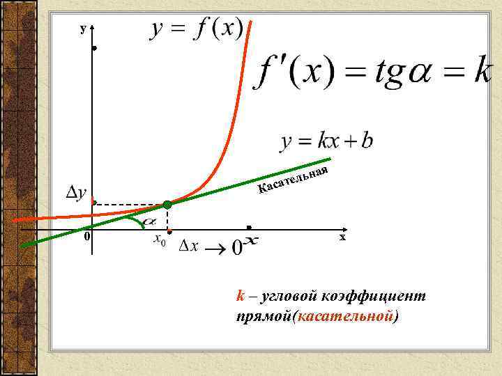 Производные угловые коэффициенты. Угловой коэффициент касательной. Угловой коэффициент Графика.