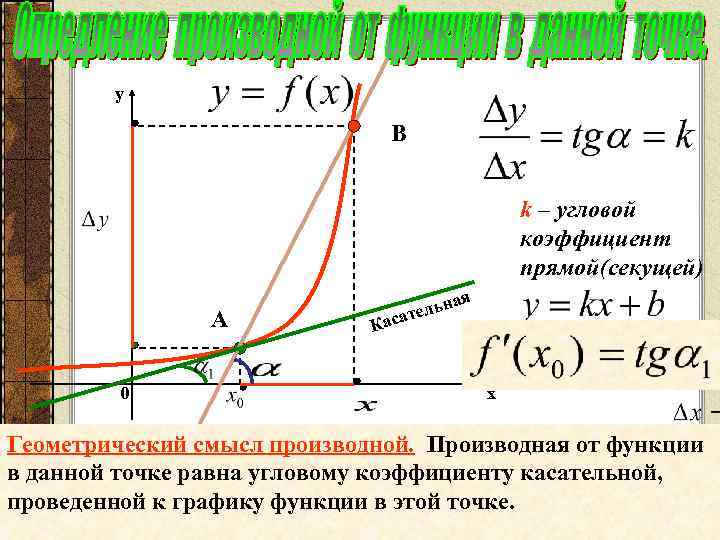 y В k – угловой коэффициент прямой(секущей) А 0 ая ельн сат Ка х