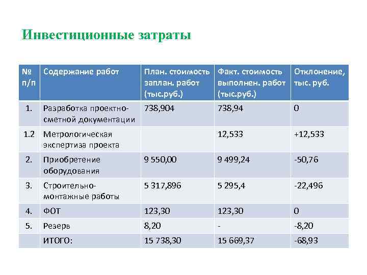 Инвестиционные затраты № Содержание работ п/п 1. План. стоимость Факт. стоимость Отклонение, заплан. работ