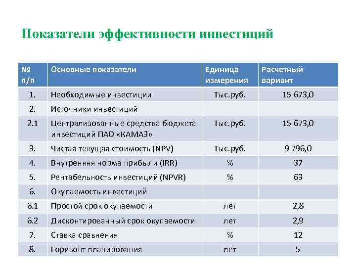 Показатели эффективности инвестиций № п/п Основные показатели 1. Необходимые инвестиции 2. Расчетный вариант Источники