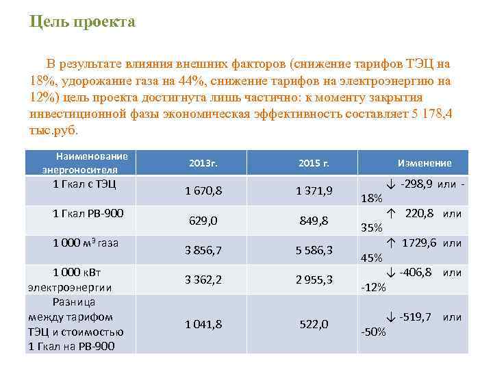 Цель проекта В результате влияния внешних факторов (снижение тарифов ТЭЦ на 18%, удорожание газа