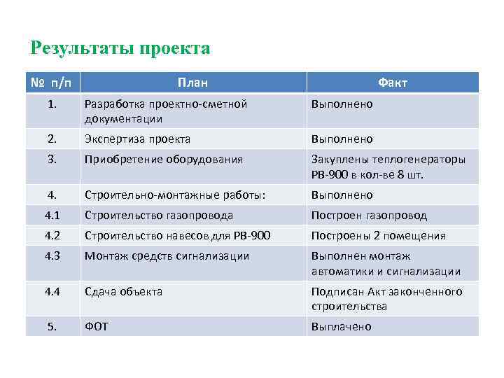 Результаты проекта № п/п План Факт 1. Разработка проектно-сметной документации Выполнено 2. Экспертиза проекта