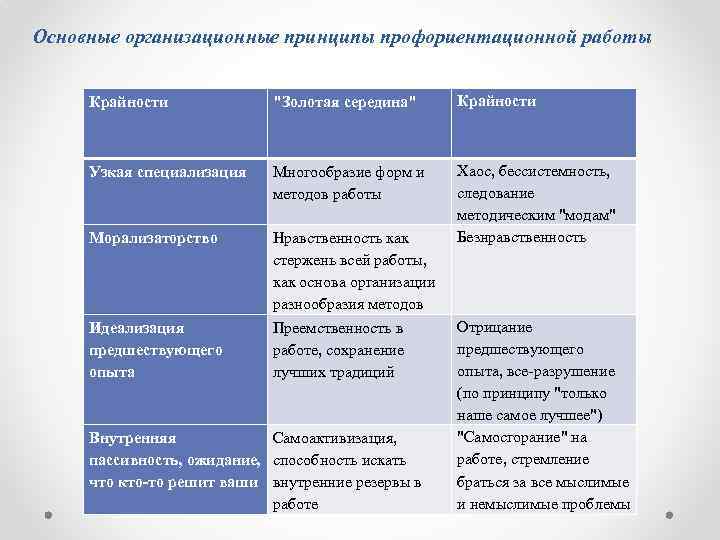 Принципы профориентации. Основные принципы профориентации. Принципы организации профориентационной работы. Основные методы профориентации таблица. Базовые принципы профориентации.