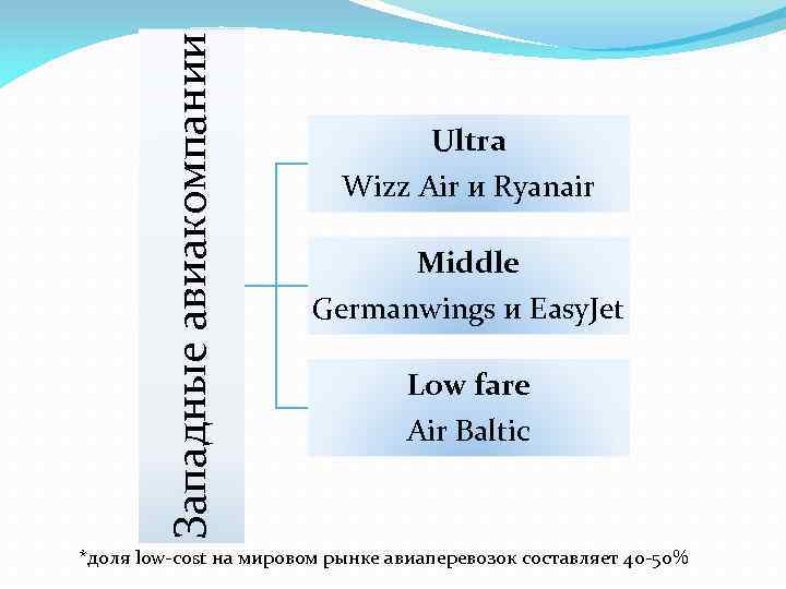 Западные авиакомпании Ultra Wizz Air и Ryanair Middle Germanwings и Easy. Jet Low fare