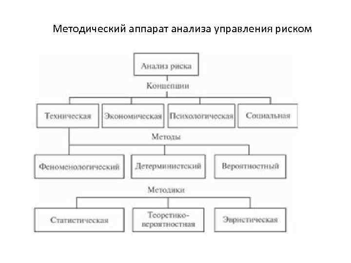 Методический аппарат анализа управления риском 