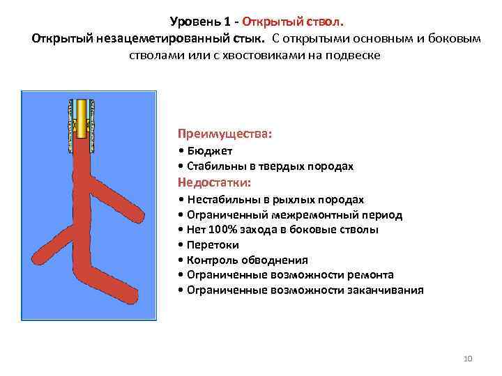 Уровень 1 - Открытый ствол. Открытый незацеметированный стык. С открытыми основным и боковым стволами