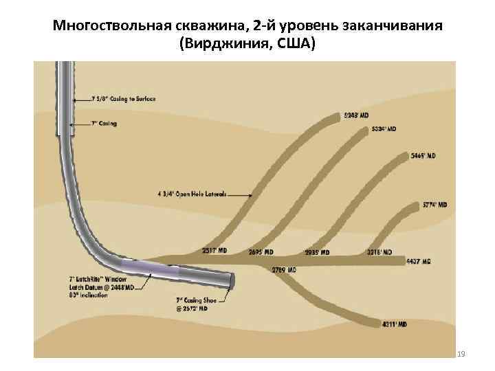 Многоствольная скважина, 2 -й уровень заканчивания (Вирджиния, США) 19 