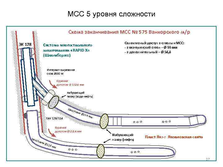 МСС 5 уровня сложности Схема заканчивания МСС № 575 Ванкорского м/р ЗАО «Ванкорнефть» 4