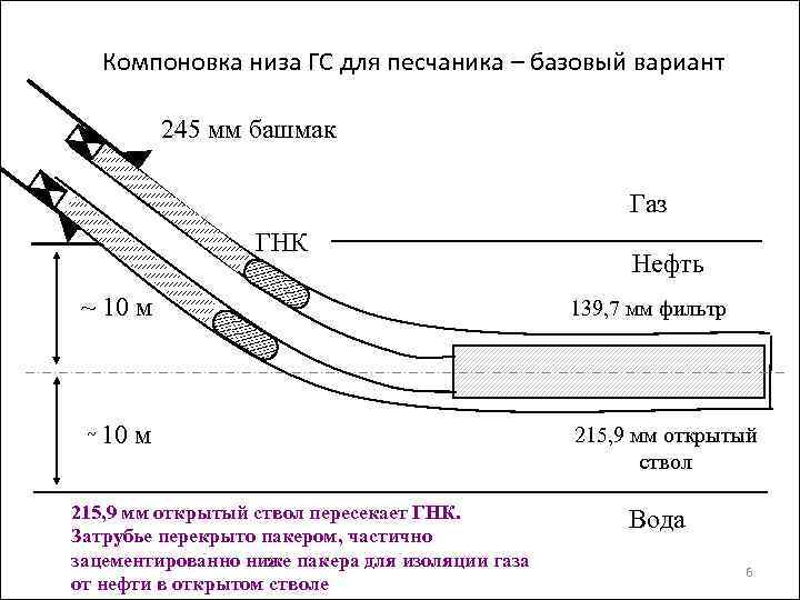 Компоновка низа ГС для песчаника – базовый вариант 245 мм башмак Газ ГНК ~